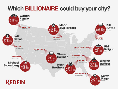 Given that the average American struggles to afford a home, Redfin wanted to illustrate just how many homes the wealthiest among us could buy. (Graphic: Business Wire)