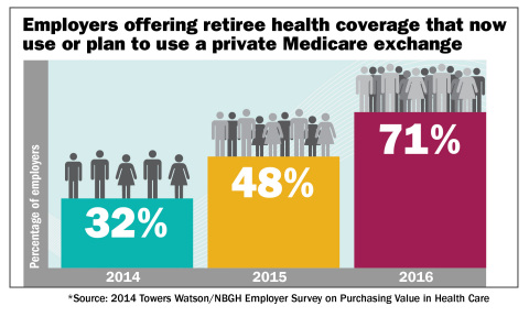 71% of employers in the 19th Annual Towers Watson/ National Business Group on Health Employer Survey on Purchasing Value in Health Care reported that they either already offer retirees access to a private Medicare exchange or will offer one by 2016. (Graphic: Business Wire)