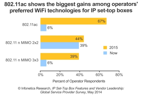 802.11n dual-mode and 2x2 MIMO are currently the most widely-used WiFi technologies on IP set-top boxes (STBs), though 802.11ac shows the biggest gains among survey participants, growing from 6% today to 67% next year. (Graphic: Infonetics Research)