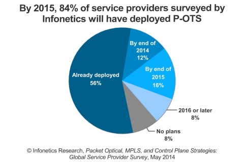 The top reasons cited for deploying P-OTS are reducing complexity in the network and supporting services such as private line Ethernet and broadband aggregation, reports Infonetics. (Graphic: Infonetics Research)