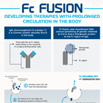 Infographic on medicines developed using Fc fusion