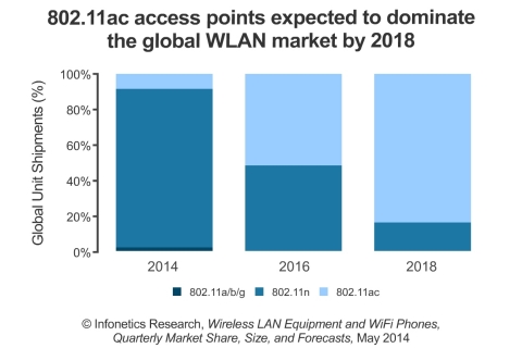 About as many 802.11ac access points shipped in the first quarter of 2014 as did in all of 2013, and Infonetics expects 802.11ac to drive revenue growth in the WLAN equipment market over the coming quarters. (Graphic: Infonetics Research)