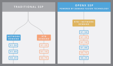 OpenX SSP - Traditional vs OpenX Demand Fusion Technology (Graphic: Business Wire)