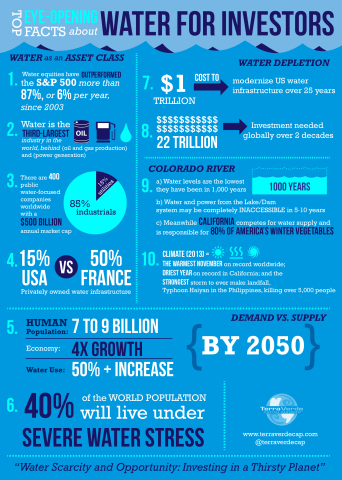 Top Eye-Opening Facts About Water for Investors [INFOGRAPHIC] by @TerraVerdeCap 