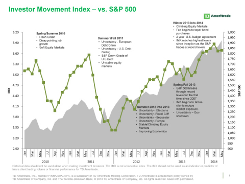 TD Ameritrade's Investor Movement Index (IMX) vs. S&P 500 (Graphic: Business Wire)