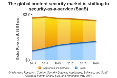 Money continues to transition away from standalone web and mail security hardware and software to hosted solutions and SaaS, reports Infonetics. (Graphic: Infonetics Research)