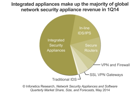 The integrated security segment, particularly appliances, is showing big share gains as legacy markets like software firewall and IPS begin to stall, reports Infonetics. (Graphic: Infonetics Research)