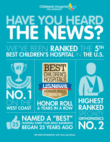 For the 3rd straight year, Children's Hospital Los Angeles has been named one of the top five children's hospitals in the country by U.S. News & World Report magazine. It ranks as the No. 1 pediatric medical facility on the West Coast. (Graphic: Business Wire)