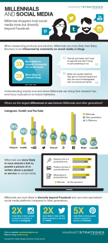 Millennials and Social Media (Graphic: Business Wire)