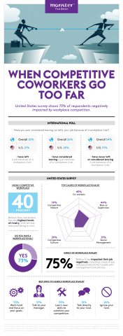 When Competition Goes Too Far: One in Five Respondents to International Poll on Monster Willing to Switch Jobs to Escape Workplace Rivalries US Survey Shows 75% of Respondents Negatively Impacted by Workplace Competition (Graphic: Business Wire)