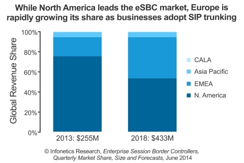 North America currently represents more than 3/4 of global eSBC sales. Meanwhile, businesses in other regions, particularly Europe, are accelerating adoption of SIP trunking, which will positively impact eSBC sales outside of North America over time. (Graphic: Infonetics Research)
