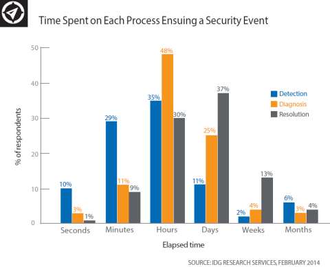 CSG Invotas survey finds long time horizon to detect and resolve security breaches (Graphic: Business Wire)