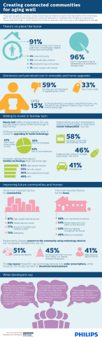 Philips/GSEI Study surveyed older American developers to understand their thoughts and expectations around using technology to connect people from homes to resources in the community to stay independent as they age. (Graphic: Business Wire)