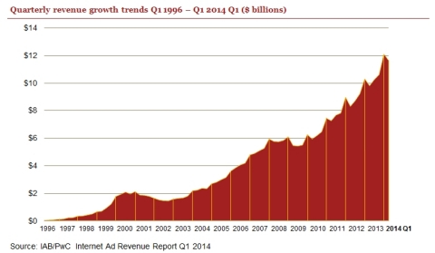 Source: IAB/PwC Internet Ad Revenue Report Q1 2014
(Graphic: Business Wire)