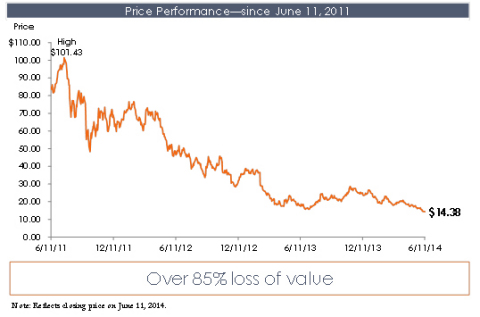 Price Performance-since June 11, 2011. (Graphic: Business Wire)