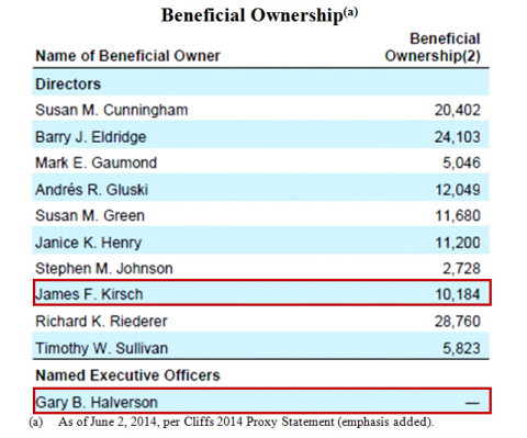 Beneficial Ownership. (Graphic: Business Wire)