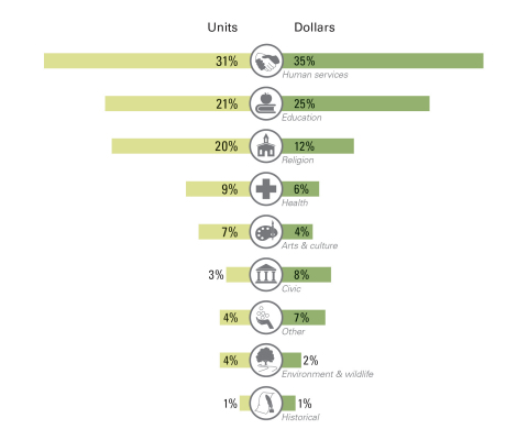 Vanguard Charitable's donors support a variety of causes. (Graphic: Business Wire)