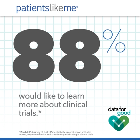 Results from a recent PatientsLikeMe survey reveal how broken the clinical trial process is, and how eager patients are to help fix it.

(Photo: Business Wire)