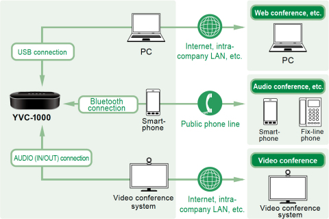 With wide range of connection options, Yamaha with YVC-1000 allows you to quickly adapt to a variety of communications environments, as well as situations where conferencing might otherwise be difficult due to the lack of a landline, or internet connectivity issues. (Graphic: Business Wire)