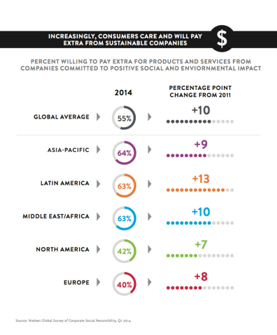 New research from Nielsen finds that increasingly global consumers are willing to pay more for products and services from companies committed to positive social and environmental impact. (Graphic: Business Wire)