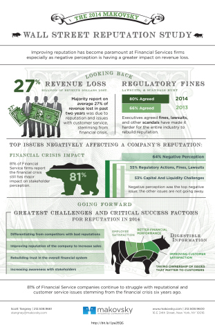 2014 Makovsky Wall Street Reputation Study Infographic (Graphic: Business Wire)