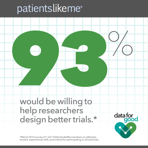 Results from a recent PatientsLikeMe survey reveal how broken the clinical trial process is, and how eager patients are to help fix it. (Photo: Business Wire)