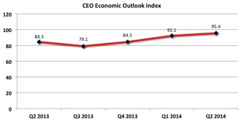 The Business Roundtable CEO Economic Outlook Index increased in the second quarter of 2014 to 95.4 from 92.1 in the first quarter of 2014. (Graphic: Business Roundtable)