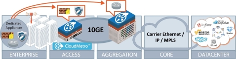 OME Solution Building Blocks: Distributed NFV (Graphic: Business Wire)