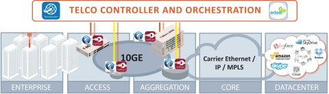 OME Solution Building Blocks: SDN / OpenFlow Support (Graphic: Business Wire)