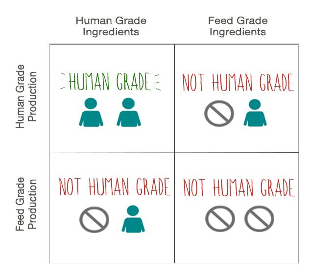 Human grade clearance ingredients