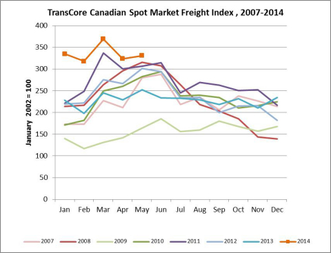 TransCore's Canadian Spot Index (Graphic: Business Wire)