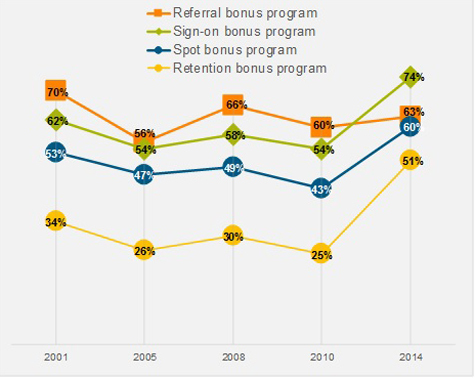 Percentage of Organizations Using Bonus Programs (Graphic: Business Wire)