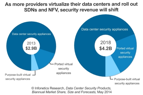 "We anticipate a fairly significant revenue transition from hardware appliances to virtual appliances and purpose-built security solutions that interface directly with hypervisors, with SDN controllers via APIs, or orchestration platforms," says Jeff Wilson, principal analyst for security at Infonetics Research. (Graphic: Infonetics Research)