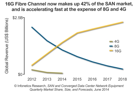 "With 16G Fibre Channel ramping fast, 8G is making a quick exit. We expect to see the continued acceleration of 16G at the expense of 8G and 4G, especially with 32G still two years out," notes says Cliff Grossner, Ph.D., directing analyst for data center and cloud at Infonetics Research. (Graphic: Infonetics Research)