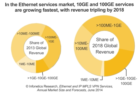 "Ethernet services continued to gain momentum in 2013, easily outpacing IP MPLS VPN services. Both segments are growing at a healthy clip and will continue to do so." - Michael Howard, Principal Analyst, Carrier Networks, Infonetics Research (Graphic: Infonetics Research)