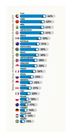 Percentage of respondents who have experienced card fraud in the past 5 years (Graphic: Aite Group, ACI Worldwide study of 6,159 consumers in 20 countries, Q1 2014)