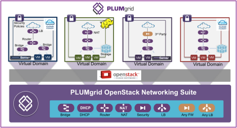 Secure Virtual Domains for OpenStack Clouds (Graphic: PLUMgrid)