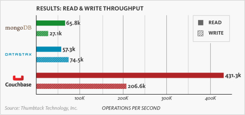 Couchbase Blows Past Competition in NoSQL Performance Benchmark (Graphic: Business Wire)