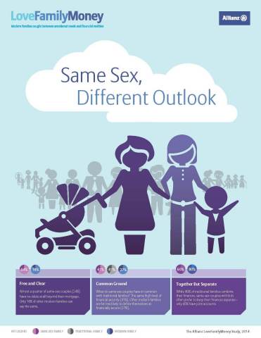 The Allianz LoveFamilyMoney Study: same sex, different outlook. (Graphic: Allianz)