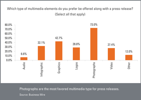 Photographs are the most favored multimedia type for press releases. (Graphic: Business Wire)
