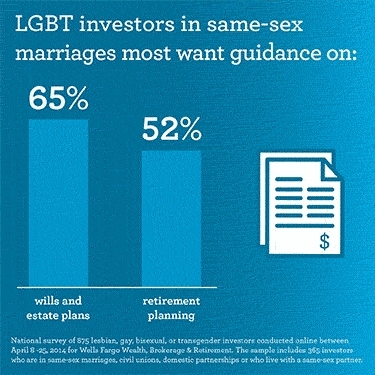 LGBT investors want guidance on wills/estate planning and retirement planning. (Graphic: Business Wire)