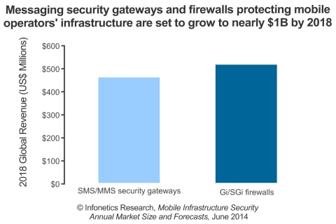 "Mobile infrastructure security is incredibly hot right now. Providers are trying to protect subscribers and revenue by investing in SMS/MMS security gateways to the tune of a massive 42% compound annual growth rate (CAGR) from 2013 to 2018, and Gi/SGi firewall revenue is expected to nearly double by 2018," notes Jeff Wilson, principal analyst for security at Infonetics Research. (Graphic: Infonetics Research)