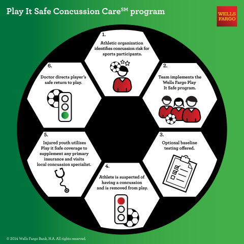 Wells Fargo Insurance's Play It Safe Concussion Care℠ Program provides medical expense benefits to athletes who sustain a covered head injury thru excess insurance coverage. (Graphic: Business Wire)