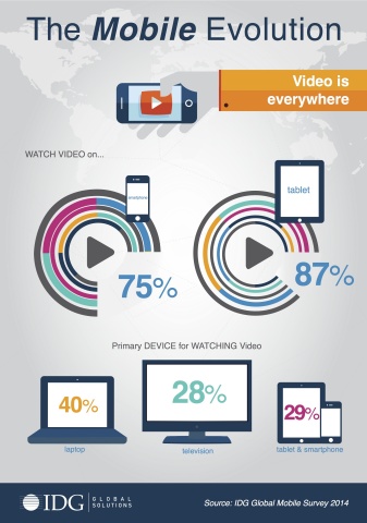 IDG Global Solutions' recent Global Mobile Survey of 23,500 executives and consumers across 43 countries found video consumption pervasive on mobile devices. In 2014, 29% of respondents use a tablet or smartphone as their primary device for watching video. (Graphic: Business Wire)