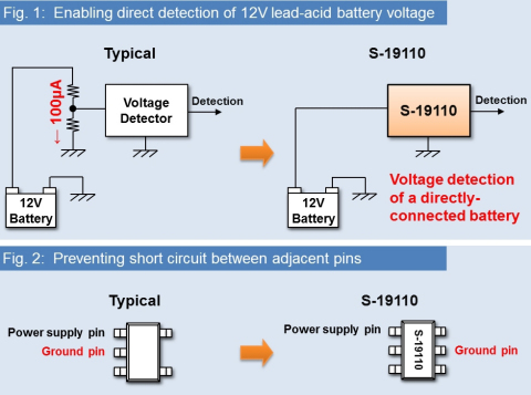 The S-19110x series enables direct detection of 12V lead-acid battery voltage, reducing Electronic Control Unit (ECU) current consumption. (Graphic: Business Wire)