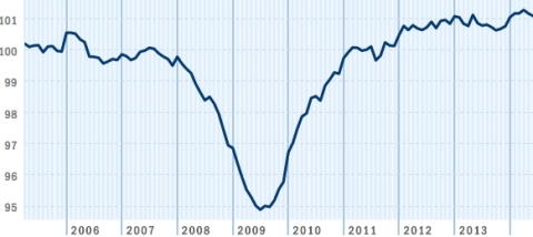 Although the Paychex | IHS Small Business Jobs Index nudged down again in June, to its lowest level since January, the index remained over 101 for the sixth consecutive month. The 101.13 average for the first half of 2014 compares favorably to the 100.71 average for the last six months of 2013. (Graphic: Business Wire)