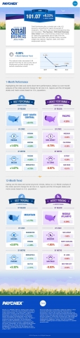 The Paychex | IHS Small Business Jobs Index infographic highlights the best- and worst-performing regions, states, and metros (1-month change) and the best- and worst-trending regions, states, and metros (12-month change). (Graphic: Business Wire)