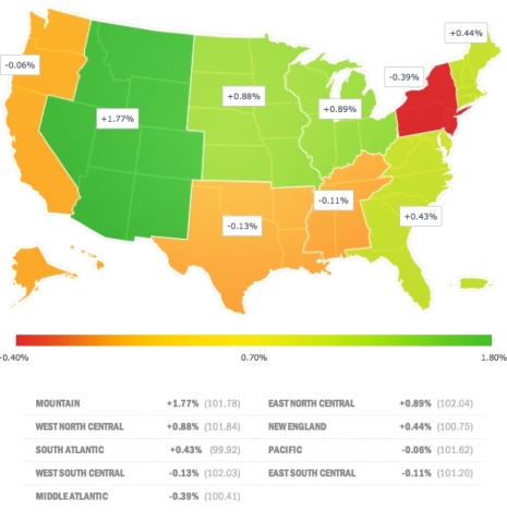 The Mountain region continues to lead in year-over-year gains at 1.77 percent, while the Middle Atlantic region once again showed the weakest growth, declining 0.39 percent during the past 12 months through June. After falling four out of the five months to begin 2014, the East South Central region had the best 1-month growth rate, advancing 0.41 percent in June. (Graphic: Business Wire)