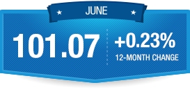 The Paychex | IHS Small Business Jobs Index grew 0.23 percent in the 12 months leading up to June. (Graphic: Business Wire)