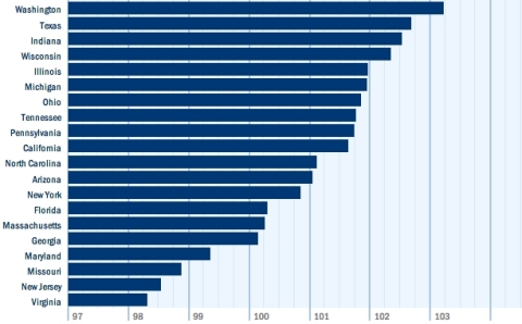 Washington leads all states in the Small Business Jobs Index at 103.24, with Wisconsin, Indiana, and Texas also above 102 in June. With a 1-month growth rate of 1.02 percent, the Indiana index jumped seven spots to the number three ranked state. Growing quickly, Arizona small business employment conditions advanced further in June, increasing 0.58 percent during the past month and 2.87 percent over the past year. At 101.06, the Arizona index surged to its highest level since early 2007. (Graphic: Business Wire)